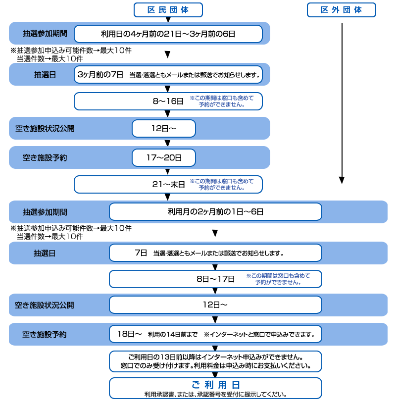 利用の流れ